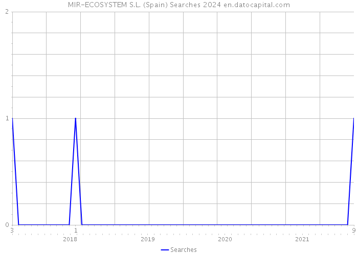 MIR-ECOSYSTEM S.L. (Spain) Searches 2024 