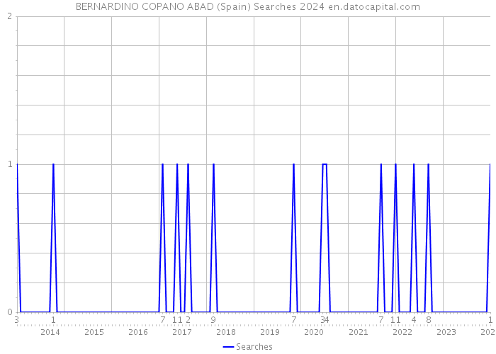 BERNARDINO COPANO ABAD (Spain) Searches 2024 