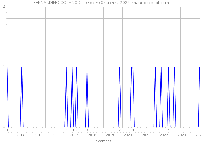BERNARDINO COPANO GIL (Spain) Searches 2024 