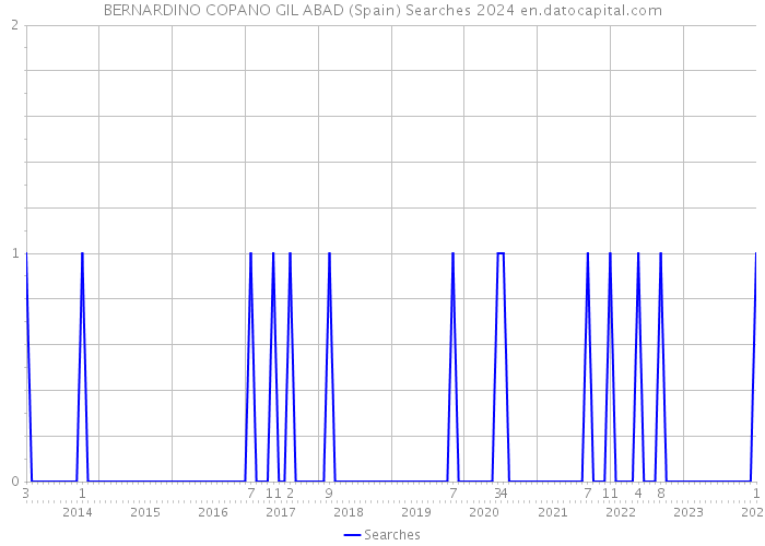 BERNARDINO COPANO GIL ABAD (Spain) Searches 2024 