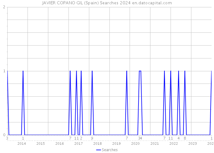 JAVIER COPANO GIL (Spain) Searches 2024 