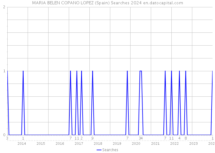 MARIA BELEN COPANO LOPEZ (Spain) Searches 2024 