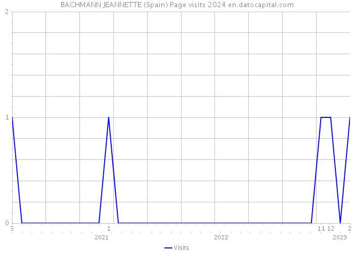 BACHMANN JEANNETTE (Spain) Page visits 2024 