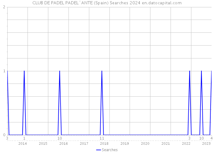 CLUB DE PADEL PADEL´ANTE (Spain) Searches 2024 