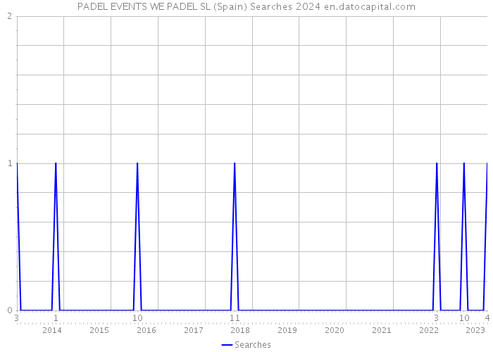 PADEL EVENTS WE PADEL SL (Spain) Searches 2024 