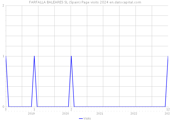 FARFALLA BALEARES SL (Spain) Page visits 2024 