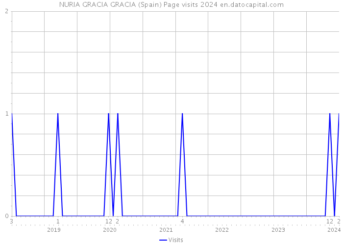 NURIA GRACIA GRACIA (Spain) Page visits 2024 