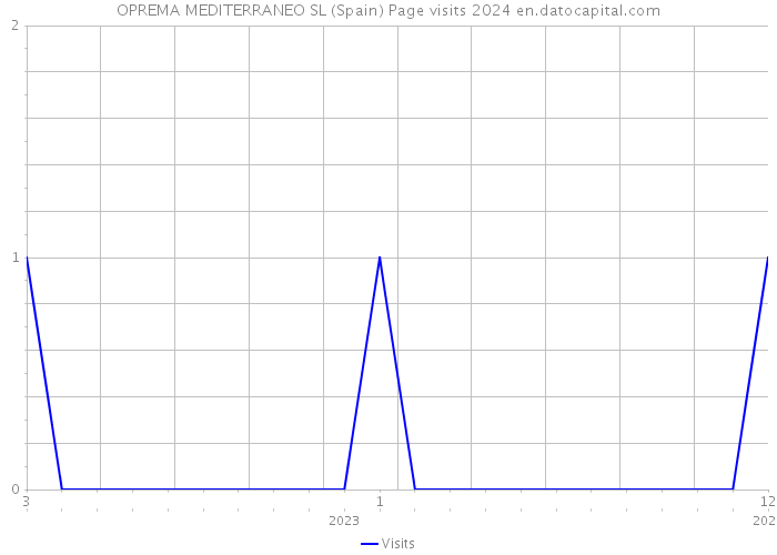 OPREMA MEDITERRANEO SL (Spain) Page visits 2024 