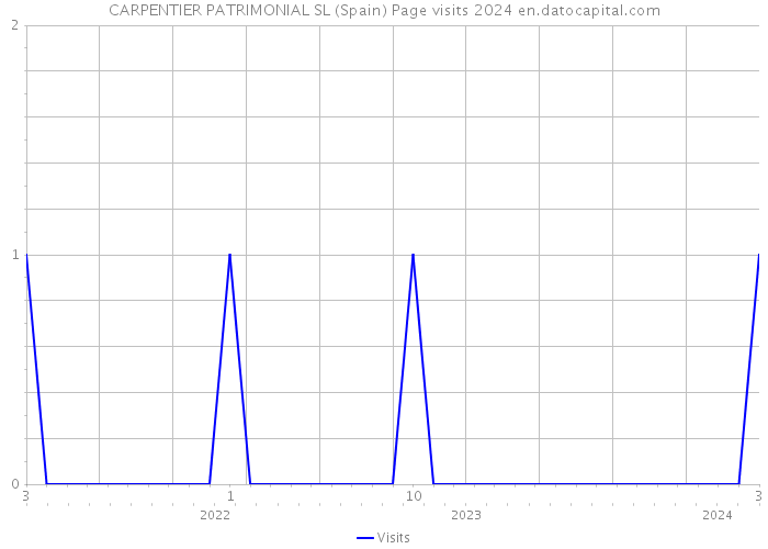 CARPENTIER PATRIMONIAL SL (Spain) Page visits 2024 