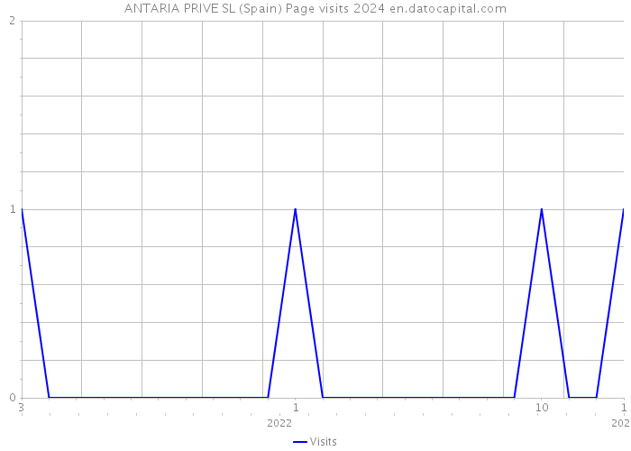 ANTARIA PRIVE SL (Spain) Page visits 2024 