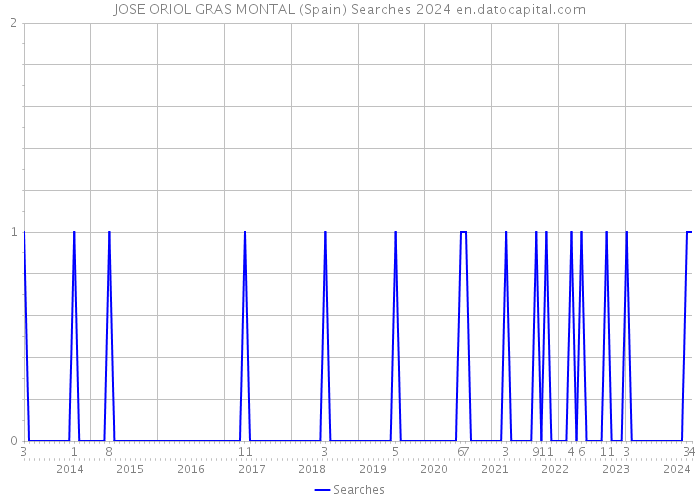 JOSE ORIOL GRAS MONTAL (Spain) Searches 2024 