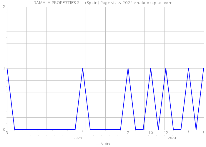 RAMALA PROPERTIES S.L. (Spain) Page visits 2024 