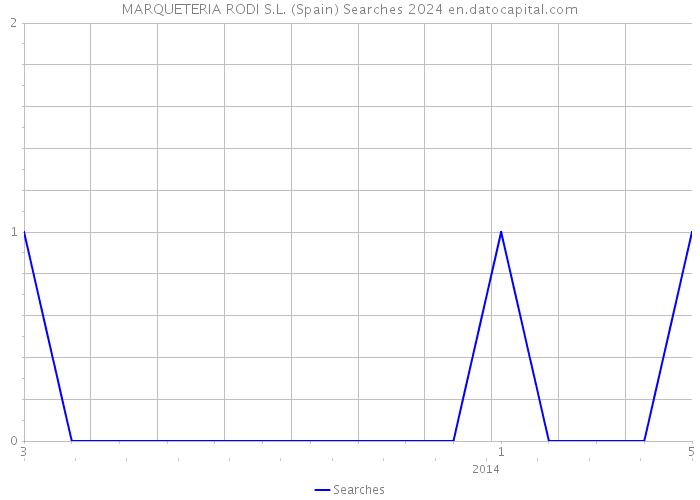 MARQUETERIA RODI S.L. (Spain) Searches 2024 