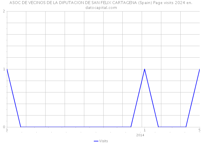 ASOC DE VECINOS DE LA DIPUTACION DE SAN FELIX CARTAGENA (Spain) Page visits 2024 