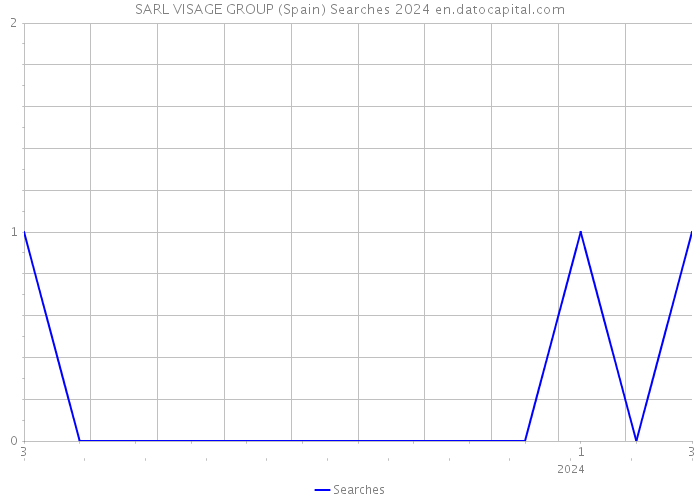 SARL VISAGE GROUP (Spain) Searches 2024 