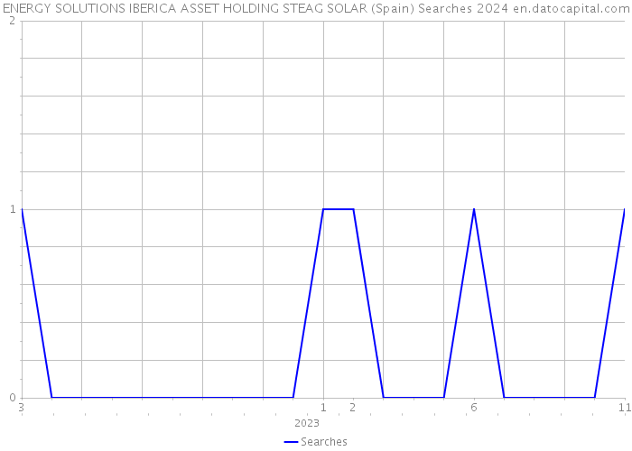 ENERGY SOLUTIONS IBERICA ASSET HOLDING STEAG SOLAR (Spain) Searches 2024 