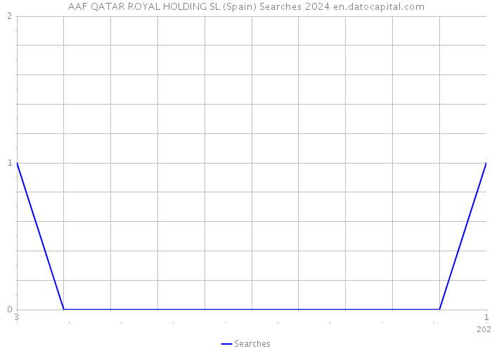 AAF QATAR ROYAL HOLDING SL (Spain) Searches 2024 