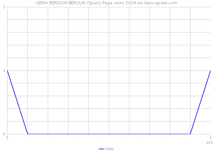 GEMA BERDION BERGUA (Spain) Page visits 2024 