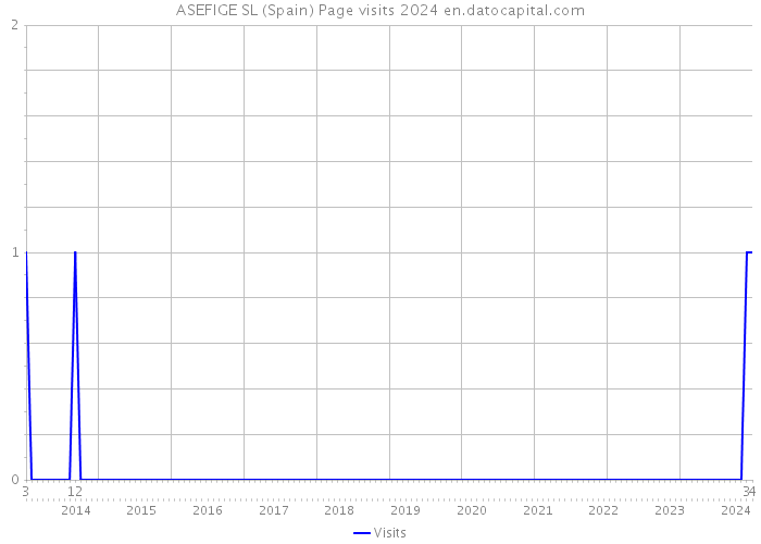ASEFIGE SL (Spain) Page visits 2024 