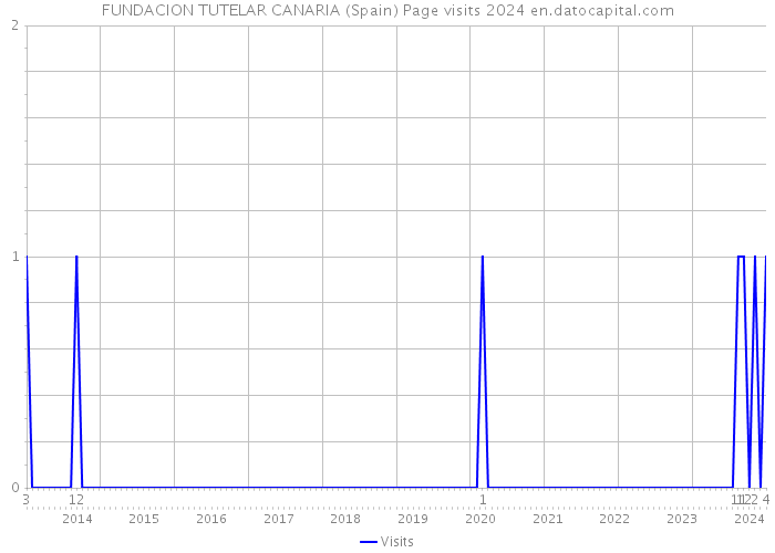 FUNDACION TUTELAR CANARIA (Spain) Page visits 2024 