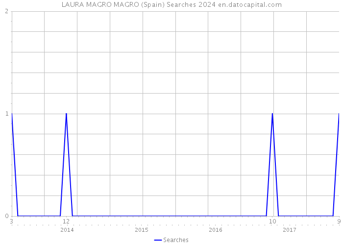 LAURA MAGRO MAGRO (Spain) Searches 2024 