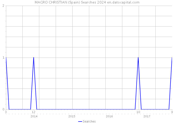 MAGRO CHRISTIAN (Spain) Searches 2024 