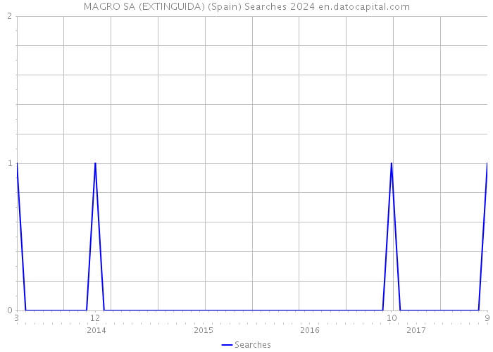 MAGRO SA (EXTINGUIDA) (Spain) Searches 2024 