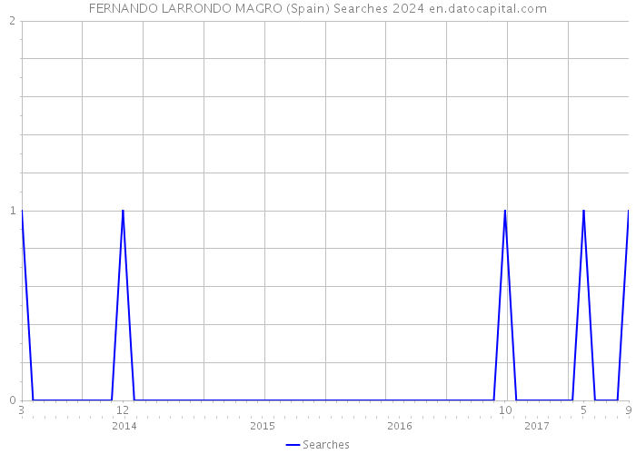FERNANDO LARRONDO MAGRO (Spain) Searches 2024 