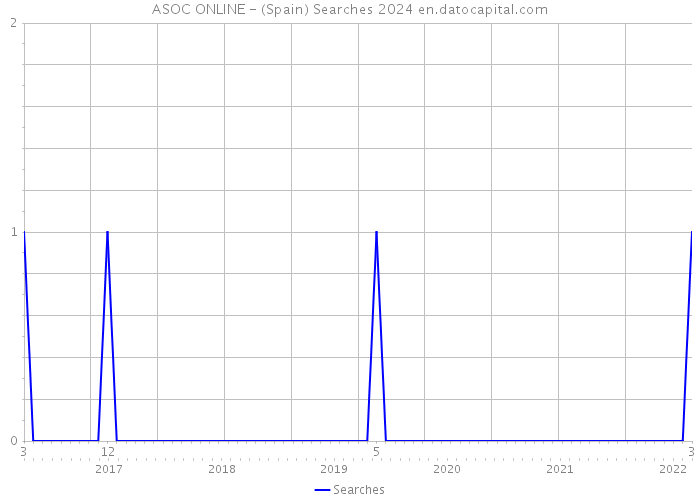 ASOC ONLINE - (Spain) Searches 2024 