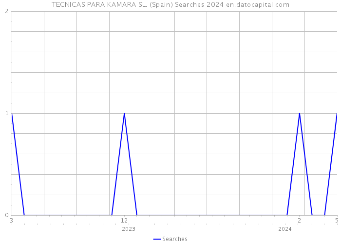 TECNICAS PARA KAMARA SL. (Spain) Searches 2024 