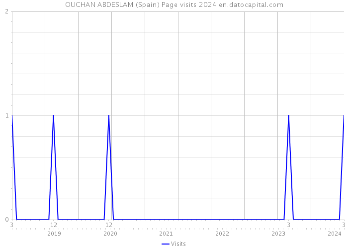 OUCHAN ABDESLAM (Spain) Page visits 2024 