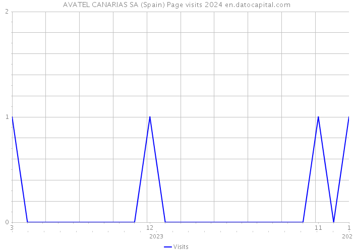 AVATEL CANARIAS SA (Spain) Page visits 2024 