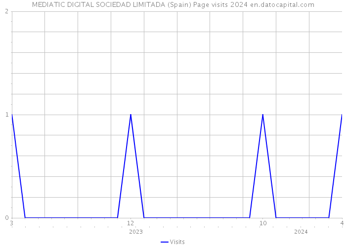 MEDIATIC DIGITAL SOCIEDAD LIMITADA (Spain) Page visits 2024 