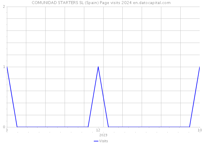 COMUNIDAD STARTERS SL (Spain) Page visits 2024 