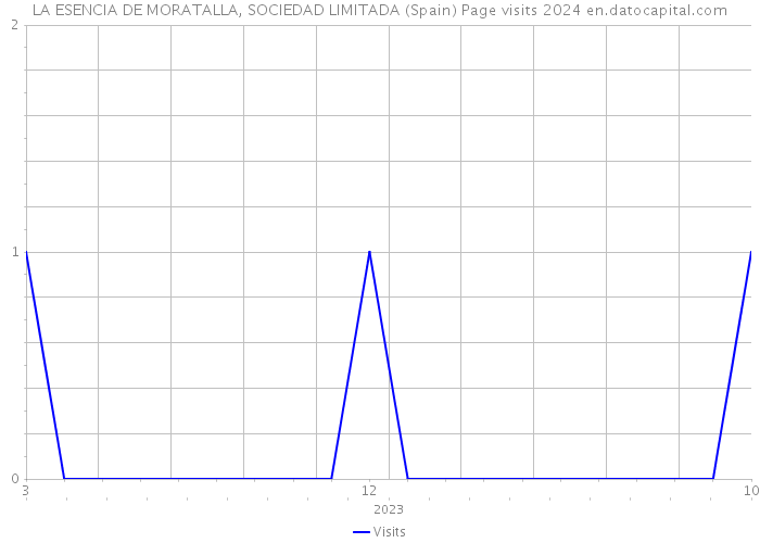 LA ESENCIA DE MORATALLA, SOCIEDAD LIMITADA (Spain) Page visits 2024 