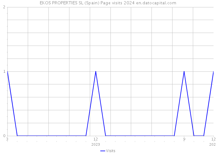 EKOS PROPERTIES SL (Spain) Page visits 2024 