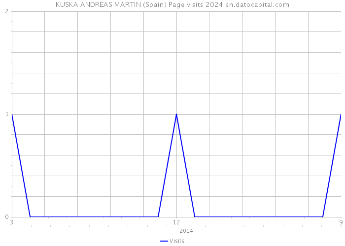 KUSKA ANDREAS MARTIN (Spain) Page visits 2024 