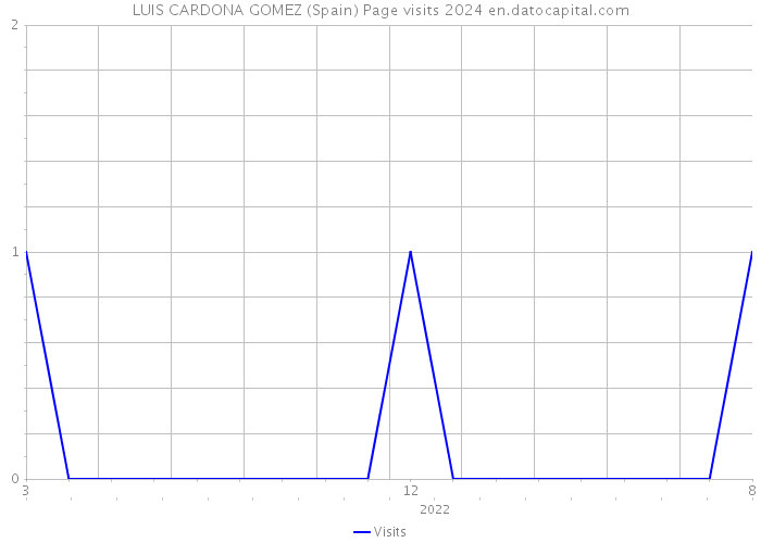LUIS CARDONA GOMEZ (Spain) Page visits 2024 