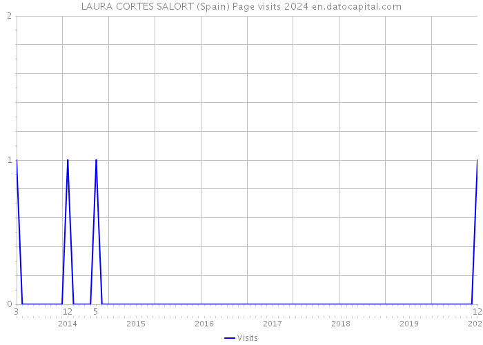 LAURA CORTES SALORT (Spain) Page visits 2024 