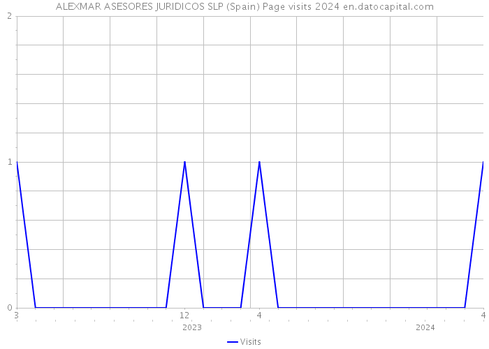 ALEXMAR ASESORES JURIDICOS SLP (Spain) Page visits 2024 