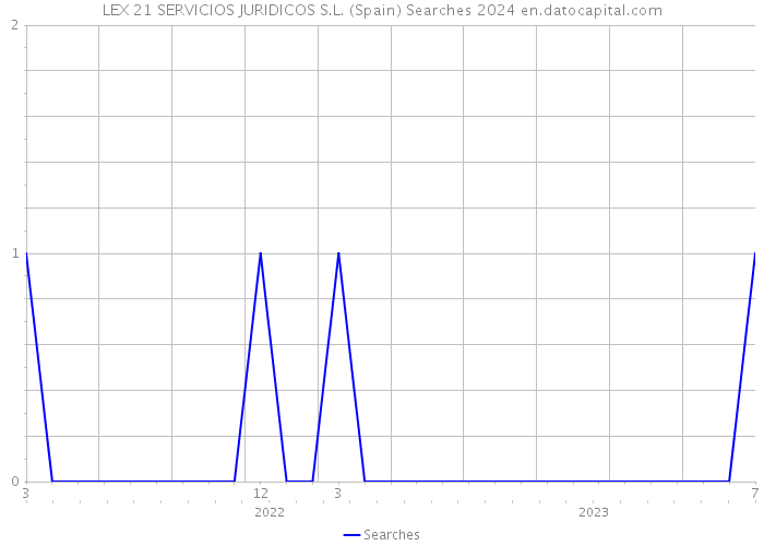 LEX 21 SERVICIOS JURIDICOS S.L. (Spain) Searches 2024 