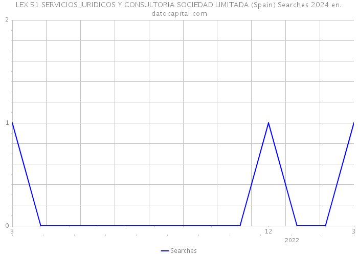 LEX 51 SERVICIOS JURIDICOS Y CONSULTORIA SOCIEDAD LIMITADA (Spain) Searches 2024 