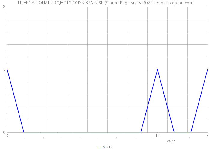 INTERNATIONAL PROJECTS ONYX SPAIN SL (Spain) Page visits 2024 