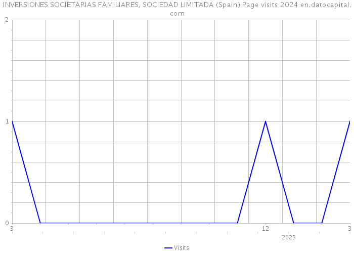 INVERSIONES SOCIETARIAS FAMILIARES, SOCIEDAD LIMITADA (Spain) Page visits 2024 