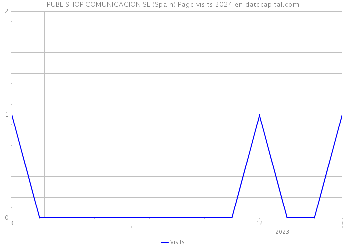 PUBLISHOP COMUNICACION SL (Spain) Page visits 2024 