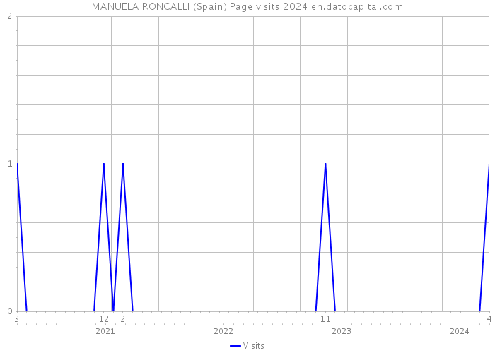 MANUELA RONCALLI (Spain) Page visits 2024 