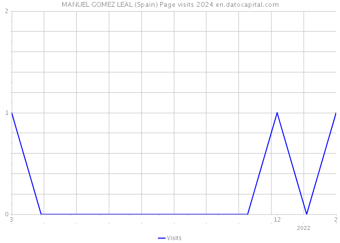 MANUEL GOMEZ LEAL (Spain) Page visits 2024 