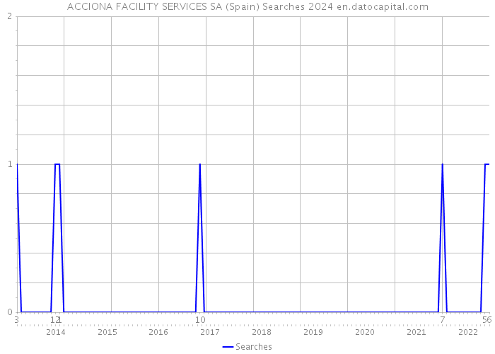 ACCIONA FACILITY SERVICES SA (Spain) Searches 2024 