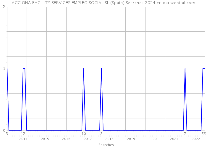 ACCIONA FACILITY SERVICES EMPLEO SOCIAL SL (Spain) Searches 2024 