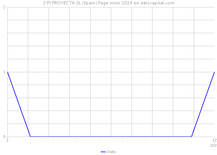 2 PI PROYECTA SL (Spain) Page visits 2024 